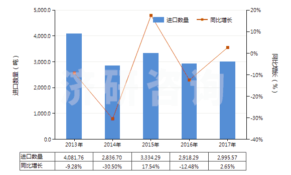 2013-2017年中國(guó)橡膠制的外底及鞋跟(HS64062010)進(jìn)口量及增速統(tǒng)計(jì)